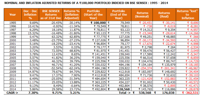 NOMINAL AND INFLATION ADJUSTED RETURNS OF A ₹100,000 PORTFOLIO INDEXED ON BSE SENSEX : 1995 - 2014