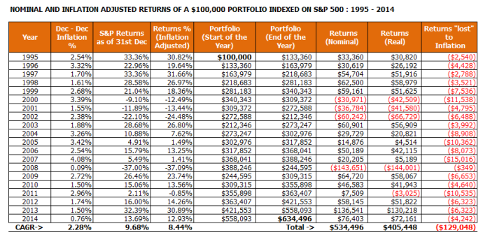 NOMINAL AND INFLATION ADJUSTED RETURNS OF A $100,000 PORTFOLIO INDEXED ON S&P 500 : 1995 - 2014